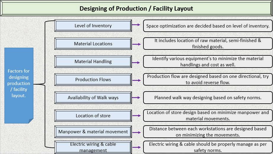 8 Effective Factors for Production Layout (Factory Layout) Designing