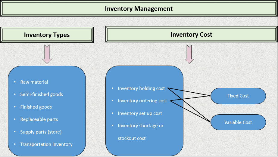 6 – Effective Types of Inventory Management and Control