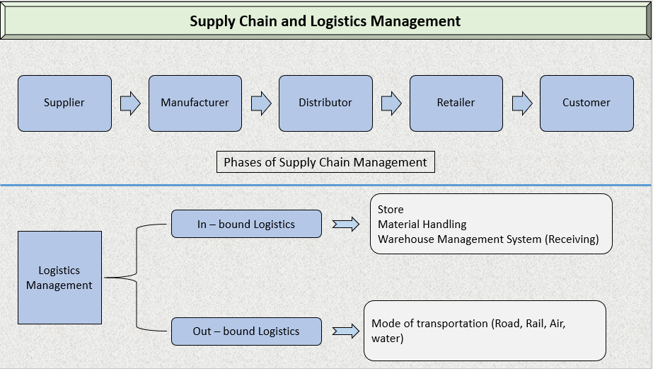 5 – Effective Stages of Supply Chain Management and Logistics Management