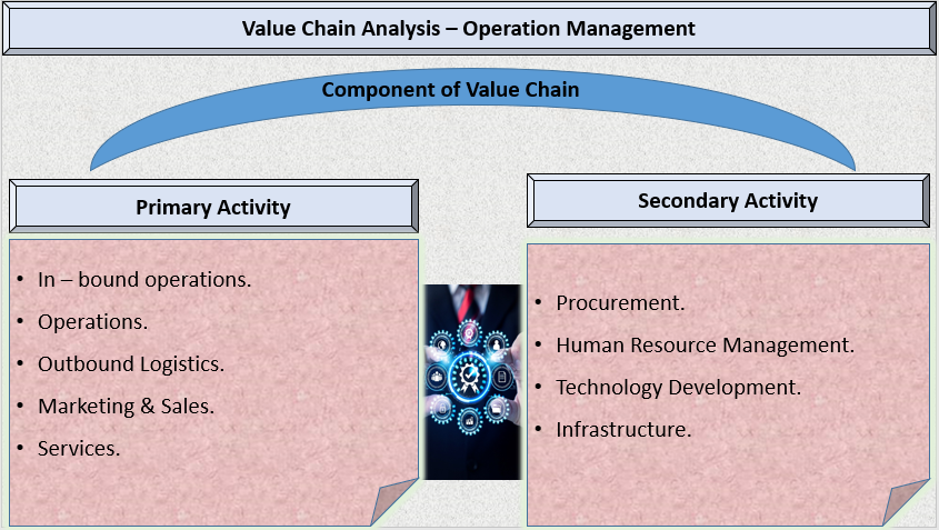 2 – Component of Effective Value Chain Analysis