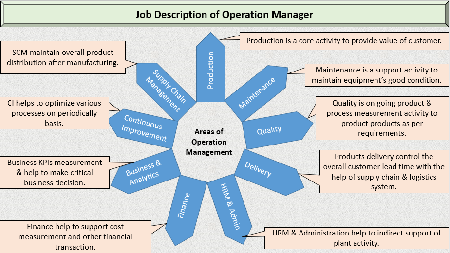Job Description of Operation Manager – 9 Effective Work Areas