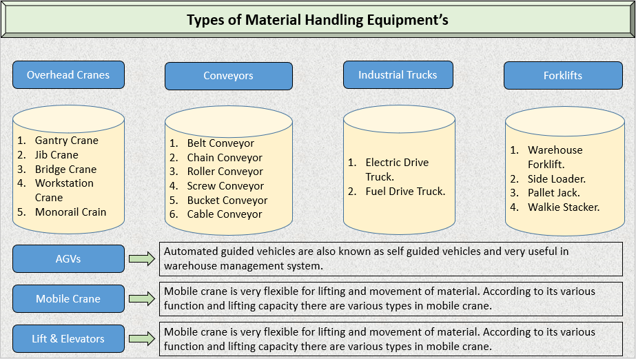 7 Effective Types of Material Handling Equipment’s