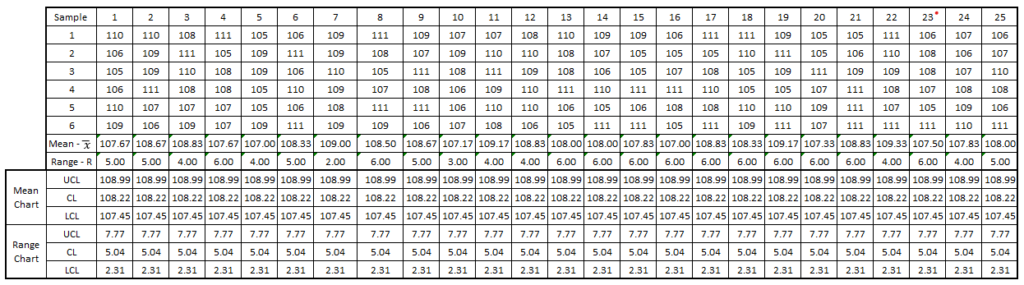 Calculation of UCL, LCL & CL of X Bar & R Chart