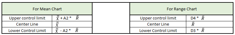 Formula for X Bar & R Chart - UCL, LCL & CL