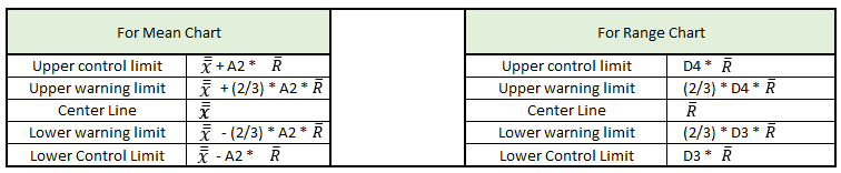 Formula for X Bar & R Chart - UCL, LCL, UWL, LWL & CL