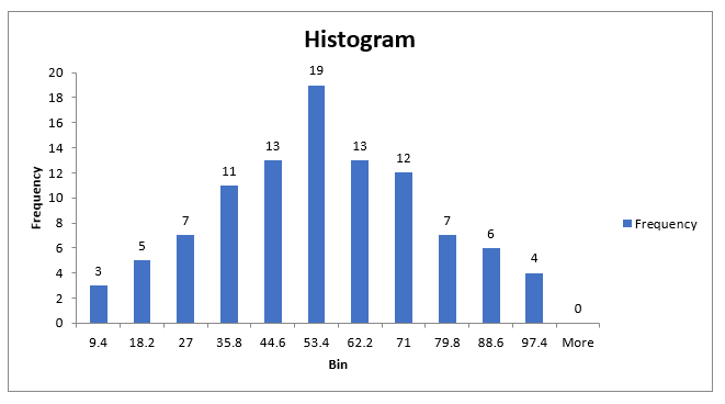 Histogram Chart