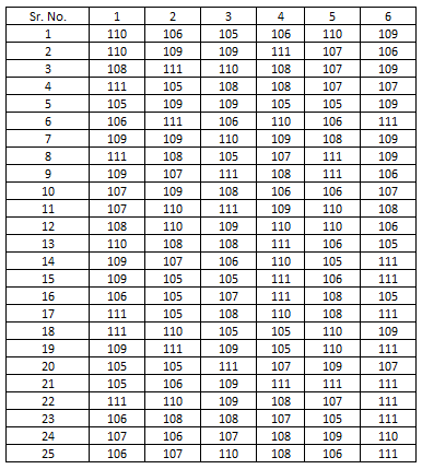 Sample Data for X Bar & R Chart