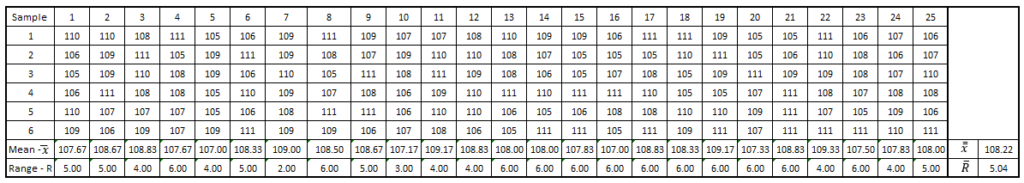 X Bar & R Chart - Mean & Range Calculation Sample Wise