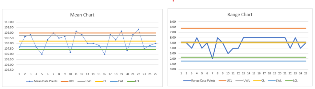 X Bar & R Chart with UWL & LWL