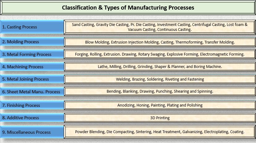 Classification & Types of Manufacturing Processes and 6 important Steps ...