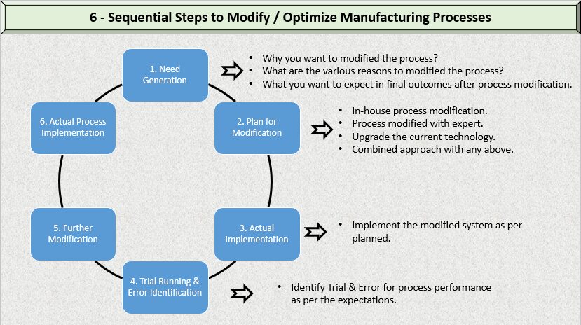 Sequential Steps to modify or optimize manufacturing processes