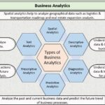 Types of Business Analytics