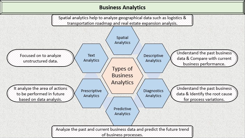 Types of Business Analytics