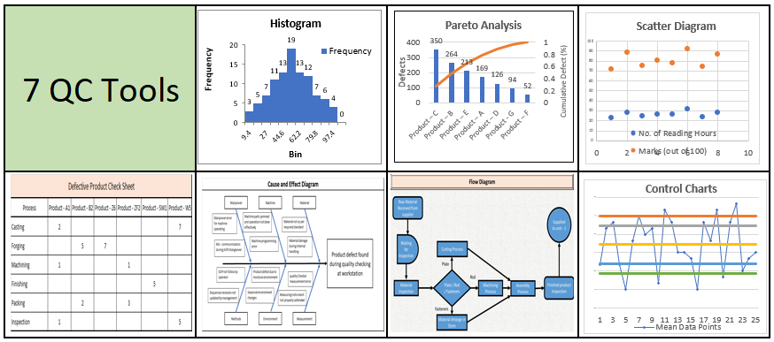 7 QC Tools for Quality Management System