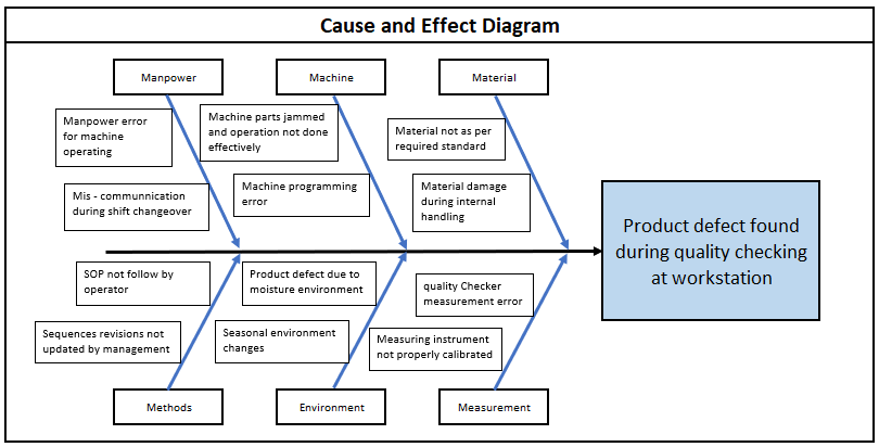 Cause and Effect Diagram of 7 QC Tools