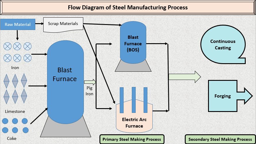 4 Effective Steps of Steel Manufacturing Process