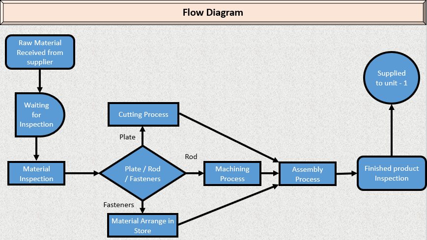 Flow Diagram of 7 QC Tools