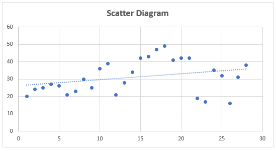 Scatter Diagram of 7 QC Tools