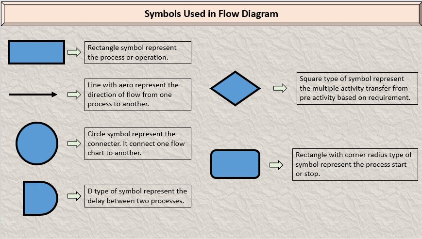 Symbols Used in Flow Diagram